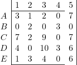 \begin{array}{c|ccccc|} & 1 & 2 & 3 & 4 & 5 \\ \cline{2-5} A & 3 & 1 & 2 & 0 & 7 \\ B & 0 & 2 & 0 & 3 & 0 \\ C& 7 & 2 & 9 & 0 & 7 \\ D & 4 & 0 & 10 & 3 & 6 \\ E & 1 & 3 & 4 & 0 & 6 \\ \cline{2-5} \end{array}