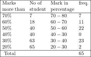 \begin{array}{|llll|} \hline \text{Marks} & \text{No of} & \text{Mark in} & \text{freq.} \\ \text{more than} & \text{student} & \text{percentage} & \\ \hline 70 \% & 7 & 70-80 & 7 \\ 60 \% & 18 & 60-70 & 11 \\ 50 \% & 40 & 50-60 & 22 \\ 40 \% & 40 & 40-30 & 0 \\ 30 \% & 63 & 30-40 & 23 \\ 20 \% & 65 & 20-30 & 2 \\ \hline \text { Total } & & & 65 \\ \hline \end{array}