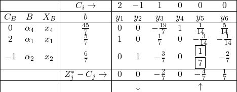 \begin{array}{|ccc|c|cccccc|} \hline & & & C_{i} \rightarrow & 2 & -1 & 1 & 0 & 0 & 0 \\ \hline C_{B} & B & X_B & b & y_1 & y_2 & y_3 & y_4 & y_5 & y_6 \\ \hline 0 & \alpha_4 & x_4 & \frac{45}{7} & 0 & 0 & -\frac{19}{7} & 1 & \frac{1}{14} & \frac{5}{14} \\ 2 & \alpha_1 & x_1 & \frac{5}{7} & 1 & 0 & \frac{1}{7} & 0 & -\frac{3}{14} & -\frac{1}{14} \\ -1 & \alpha_2 & x_2 & \frac{6}{7} & 0 & 1 & -\frac{3}{7} & 0 & \frac{\fbox{1}}{\fbox{7}} & -\frac{2}{7} \\ \hline & & & Z^{*}_{j}-C_{j}\rightarrow & 0 & 0 & -\frac{2}{7} & 0 & -\frac{4}{7} & \frac{1}{7} \\ \hline & & & & & \downarrow & & & \uparrow & \end{array}