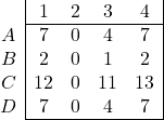 \begin{array}{c|cccc|} & 1 & 2 & 3 & 4 \\ \cline {2 -5} A & 7 & 0 & 4 & 7 \\ B & 2 & 0 & 1 & 2 \\ C & 12 & 0 & 11 & 13 \\ D & 7 & 0 & 4 & 7 \\ \cline{2-5} \end{array}