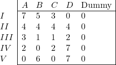 \begin{array}{l|lllll|} & A & B & C & D & \text{Dummy} \\ \cline{2-6} I & 7 & 5 & 3 & 0 & 0 \\ II & 4 & 4 & 4 & 4 & 0 \\ III & 3 & 1 & 1 & 2 & 0 \\ IV & 2 & 0 & 2 & 7 & 0 \\ V & 0 & 6 & 0 & 7 & 0 \\ \cline{2-6} \end{array}