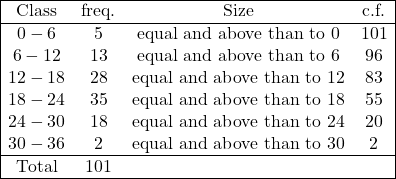 \begin{array}{|cccc|} \hline \text{Class} & \text{freq.} & \text{Size} & \text{c.f.} \\ \hline 0-6 & 5 & \text{equal and above than to } 0 & 101 \\ 6-12 & 13 & \text{equal and above than to } 6 & 96 \\ 12-18 & 28 & \text{equal and above than to } 12 & 83 \\ 18-24 & 35 & \text{equal and above than to } 18 & 55 \\ 24-30 & 18 & \text{equal and above than to } 24 & 20 \\ 30-36 & 2 & \text{equal and above than to } 30 & 2 \\ \hline \text{Total} & 101 & & \\ \hline \end{array}