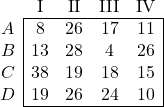 \begin{array}{c|cccc|}  \multicolumn{1}{c}{} & \text {I} & \text {II} & \text {III} & \multicolumn{1}{c}{\text {IV}}  \\ \cline{2-5} A & 8 & 26 & 17 & 11 \\ B & 13 & 28 & 4 & 26 \\ C & 38 & 19 & 18 & 15 \\ D & 19 & 26 & 24 & 10 \\ \cline{2-5} \end{array}