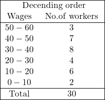 \begin{array}{|cc|} \hline \multicolumn{2}{|c|}{\text{ Decending order}} \\ \text { Wages } & \text { No.of workers } \\ \hline 50-60 & 3 \\ 40-50 & 7 \\ 30-40 & 8 \\ 20-30 & 4 \\ 10-20 & 6 \\ 0-10 & 2 \\ \hline \text { Total } & 30 \\ \hline \end{array}