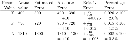 \begin{array}{|rlllll|} \hline \text{Person} & \text{Actual} & \text{Estimated} & \text{Absolute} & \text{Relative} & \text{Percentage }\\ \text{Value} & \text{value} & \text{Error} & \text{Error} & \text{Error} & \text{Error} \\ \hline X & 400 & 390 & 400-390 & +\frac{10}{390} & 0.026 \times 100\\ & & & =+10 & =+0.026 & =2.6 \%  \\ Y & 730 & 720 & 730-720& +\frac{10}{720}= & 0.015 \times 100\\ & & & =+10  & +0.015 & =1.5 \% \\ Z & 1310 & 1300 & 1310-1300  & +\frac{10}{1300} & 0.008 \times 100 \\ & & &=+10 & =+.008 & =0.8 \%\\ \hline \end{array}