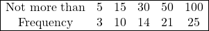 \begin{array}{|cccccc|} \hline \text{Not more than} & 5 & 15 & 30 & 50 & 100 \\ \text{Frequency} & 3 & 10 & 14 & 21 & 25 \\ \hline \end{array}