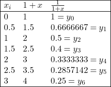 \begin{array}{|lll|} \hline x_i & 1+x & \frac{1}{1+x} \\ \hline 0 & 1 & 1=y_0 \\ 0.5 & 1.5 & 0.6666667=y_1 \\ 1 & 2 & 0.5=y_2 \\ 1.5 & 2.5 & 0.4=y_3 \\ 2 & 3 & 0.3333333=y_4 \\ 2.5 & 3.5 & 0.2857142=y_5 \\ 3 & 4 & 0.25=y_6 \\ \hline \end{array}