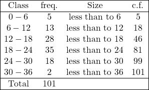 \begin{array}{|cccc|} \hline \text{Class} & \text{freq.} & \text{Size} & \text{c.f.} \\ \hline 0-6 & 5 & \text{less than to } 6 & 5 \\ 6-12 & 13 & \text{less than to } 12 & 18 \\ 12-18 & 28 & \text{less than to } 18 & 46 \\ 18-24 & 35 & \text{less than to } 24 & 81 \\ 24-30 & 18 & \text{less than to } 30 & 99 \\ 30-36 & 2 & \text{less than to } 36 & 101 \\ \hline \text{Total} & 101 & & \\ \hline \end{array}