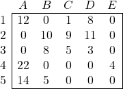 \begin{array}{c|ccccc|} \multicolumn{1}{c}{} & A & B & C & D & \multicolumn{1}{c}{E}  \\ \cline{2-6} 1 & 12 & 0 & 1 & 8 & 0 \\ 2 & 0 & 10 & 9 & 11 & 0 \\ 3 & 0 & 8 & 5 & 3 & 0 \\ 4 & 22 & 0 & 0 & 0 & 4 \\ 5 &14 & 5 & 0 & 0 & 0 \\ \cline{2-6} \end{array}