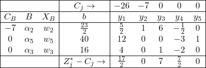 \begin{array}{|ccc|c|ccccc|} \hline & & & C_{j} \rightarrow & -26 & -7 & 0 & 0 & 0 \\ \hline C_{B} & B & X_B & b & y_1 & y_2 & y_3 & y_4 & y_5 \\ \hline -7 & \alpha_2 & w_2 & \frac{23}{2} & \frac{5}{2} & 1 & 6 & -\frac{1}{2} & 0 \\ 0 & \alpha_5 & w_5 & 40 & 12 & 0 & 0 & -3 & 1 \\ 0 & \alpha_3 & w_3 & 16 & 4 & 0 & 1 & -2 & 0 \\ \hline & & & Z^{*}_{j}-C_{j}\rightarrow & \frac{17}{2} & 0 & 7 & \frac{7}{2} & 0 \\ \hline \end{array}