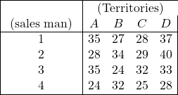 \begin{array}{|c|cccc|} \hline \text { विक्रेता } & \multicolumn{4}{c}{\text{क्षेत्र (Territories) }}  \\  \text { (sales man) }  & A & B & C & D \\ \hline 1 & 35 & 27 & 28 & 37 \\ 2 & 28 & 34 & 29 & 40 \\ 3 & 35 & 24 & 32 & 33 \\ 4 & 24 & 32 & 25 & 28 \\ \hline \end{array}