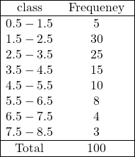 \begin{array}{|cc|} \hline \text { class } & \text { Frequeney } \\ \hline 0.5-1.5 & 5 \\ 1.5-2.5 & 30 \\ 2.5-3.5 & 25 \\ 3.5-4.5 & 15 \\ 4.5-5.5 & 10 \\ 5.5-6.5 & 8 \\ 6.5-7.5 & 4 \\ 7.5-8.5 & 3 \\ \hline \text { Total } & 100 \\ \hline \end{array}