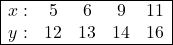 \begin{array}{|c:ccc|} \hline x: & 5 & 6 & 9 & 11 \\ y: & 12 & 13 & 14 & 16 \\ \hline \end{array}