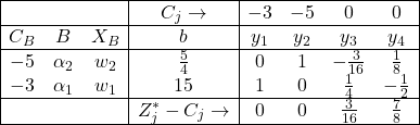 \begin{array}{|ccc|c|cccc|} \hline & & & C_{j} \rightarrow & -3 & -5 & 0 & 0 \\ \hline C_{B} & B & X_B & b & y_1 & y_2 & y_3 & y_4 \\ \hline -5 & \alpha_2 & w_2 & \frac{5}{4} & 0 & 1 & -\frac{3}{16} & \frac{1}{8} \\ -3 & \alpha_1 & w_1 & 15 & 1 & 0 & \frac{1}{4} & -\frac{1}{2} \\ \hline & & & Z^*_{j}-C_{j} \rightarrow & 0 & 0 & \frac{3}{16} & \frac{7}{8} \\ \hline \end{array}