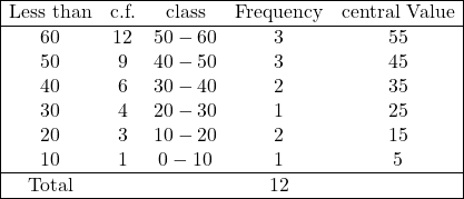 \begin{array}{|ccccc|} \hline \text{Less than} & \text{c.f.} & \text{class} & \text{Frequency} & \text{central Value}\\ \hline 60 & 12 & 50-60 & 3 & 55 \\ 50 & 9 & 40-50 & 3 & 45 \\ 40 & 6 & 30-40 & 2 & 35 \\ 30 & 4 & 20-30 & 1 & 25 \\ 20 & 3 & 10-20 & 2 & 15 \\ 10 & 1 & 0-10 & 1 & 5 \\ \hline \text{Total} & & & 12 & \\ \hline \end{array}