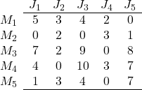 \begin{array}{cccccc} & J_1 & J_2 & J_3 & J_4 & J_5\\ \cline{2-6} M_1 & 5 & 3 & 4 & 2 & 0 \\ M_2 & 0 & 2 & 0 & 3 & 1 \\ M_3 & 7 & 2 & 9 & 0 & 8 \\ M_4 & 4 & 0 & 10 & 3 & 7 \\ M_5 & 1 & 3 & 4 & 0 & 7 \\ \cline{2-6} \end{array}