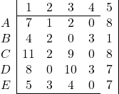 \begin{array}{c|ccccc|} & 1 & 2 & 3 & 4 & 5 \\ \cline{2-5} A & 7 & 1 & 2 & 0 & 8 \\ B & 4 & 2 & 0 & 3 & 1 \\ C & 11 & 2 & 9 & 0 & 8 \\ D & 8 & 0 & 10 & 3 & 7 \\ E & 5 & 3 & 4 & 0 & 7 \\ \cline{2-5} \end{array}