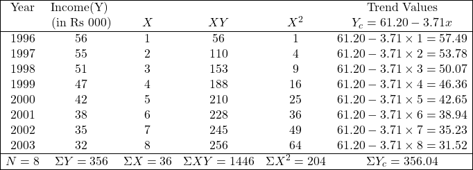 \begin{array}{|cccccc|} \hline \text {Year} & \text{Income(Y) } & & & & \text{Trend Values} \\ &  \text{(in Rs  000)} & X & XY & X^2 & Y_c=61.20-3.71x\\ \hline 1996 & 56 & 1 & 56 & 1 & 61.20-3.71 \times 1=57.49 \\ 1997 & 55 & 2 & 110 & 4 & 61.20-3.71 \times 2=53.78 \\ 1998 & 51 & 3 & 153 & 9 & 61.20 -3.71 \times 3=50.07 \\ 1999 & 47 & 4 & 188 & 16 & 61.20-3.71 \times 4=46.36 \\ 2000 & 42 & 5 & 210 & 25 & 61.20-3.71 \times 5=42.65 \\ 2001 & 38 & 6 & 228 & 36 & 61.20-3.71 \times 6=38.94 \\ 2002 & 35 & 7 & 245 & 49 & 61.20-3.71 \times 7=35.23 \\ 2003 & 32 & 8 & 256 & 64 & 61.20-3.71 \times 8= 31.52\\ \hline N=8 & \Sigma Y=356 & \Sigma X=36 & \Sigma XY=1446 & \Sigma X^2=204 & \Sigma Y_c=356.04 \\ \hline \end{array}