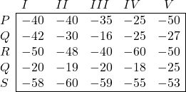 \begin{array}{l|lllll|} \multicolumn{1}{c}{} & I & II & III &  IV & \multicolumn{1}{c}{V} \\ \cline{2-6} P & -40 & -40 & -35 & -25 & -50 \\ Q & -42 & -30 & -16 & -25 & -27 \\ R & -50 & -48 & -40 & -60 & -50 \\ Q & -20 & -19 & -20 & -18 & -25 \\ S & -58 & -60 & -59 & -55 & -53 \\ \cline{2-6} \end{array}