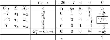 \begin{array}{|ccc|c|ccccc|} \hline & & & C_{j} \rightarrow & -26 & -7 & 0 & 0 & 0 \\ \hline C_{B} & B & X_B & b & y_1 & y_2 & y_3 & y_4 & y_5 \\ \hline -7 & \alpha_2 & w_2 & \frac{19}{6} & 0 & 1 & 0 & \frac{1}{8} & -\frac{5}{24} \\ -26 & \alpha_1 & w_1 & \frac{10}{3} & 1 & 0 & 0 & -\frac{1}{4} & \fbox{1/12} \\ 0 & \alpha_3 & w_3 & \frac{8}{3} & 0 & 0 & 1 & -1 & -\frac{1}{3} \\ \hline & & & Z_{j}^*-C_{j}\rightarrow & 0 & 0 & 0 & \frac{45}{8} & -\frac{17}{24} \\ \hline & & & &  \downarrow  & & & & \uparrow  \end{array} 