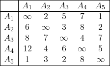 \begin{array}{|c|ccccc|} \hline & A_1 & A_2 & A_3 & A_4 & A_5 \\ \hline A_1 & \infty & 2 & 5 & 7 & 1 \\ A_2 & 6 & \infty & 3 & 8 & 2 \\ A_3 & 8 & 7 & \infty & 4 & 7 \\ A_4 & 12 & 4 & 6 & \infty & 5 \\ A_5 & 1 & 3 & 2 & 8 & \infty \\ \hline \end{array}