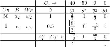 \begin{array}{|ccc|c|cccc|} \hline & & & C_{j} \rightarrow & 40 & 50 & 0 & 0 \\ \hline C_{B} & B & W_B & b & y_1 & y_2 & y_3 & y_4 \\ \hline 50 & \alpha_2 & w_2 & 1 & \frac{2}{3} & 1 & \frac{1}{3} & 0 \\ 0 & \alpha_4 & w_4 & 0.5 & \frac{\fbox{8}}{\fbox{3}} & 0 & \frac{-2}{3} & 1 \\ \hline & & & Z^*_{j}-C_{j}\rightarrow & -\frac{20}{3} & 0 & \frac{50}{3} & 0 \\ \hline & & & &   \uparrow & & &  \downarrow    \end{array}