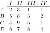 \begin{array}{l|llll|} & I & II & III & IV \\ \cline{2-5} A & 2 & 3 & 1 & 1 \\ B & 5 & 8 & 3 & 2 \\ C & 4 & 9 & 5 & 1 \\ D &8 & 7 & 8 & 4 \\ \cline{2-5}\end{array}