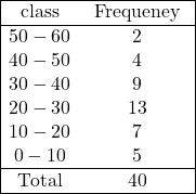 \begin{array}{|cc|} \hline \text { class } & \text { Frequeney } \\ \hline 50-60 & 2 \\ 40-50 & 4 \\ 30-40 & 9 \\ 20-30 & 13 \\ 10-20 & 7 \\ 0-10 & 5 \\ \hline \text{Total} & 40 \\ \hline \end{array}