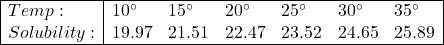 \begin{array}{|l|llllll|} \hline Temp : & 10^{\circ} & 15^{\circ} & 20^{\circ} & 25^{\circ} & 30^{\circ} & 35^{\circ} \\ Solubility: & 19.97 & 21.51 & 22.47 & 23.52 & 24.65 & 25.89 \\ \hline \end{array}