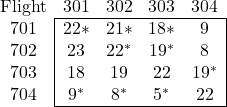 \begin{array}{c|cccc|} \multicolumn{1}{c}{\text{Flight}} & 301 & 302 & 303 &  \multicolumn{1}{c}{304}  \\ \cline{2-5} 701 & 22* & 21* & 18* & 9 \\ 702 & 23 & 22^* & 19^* & 8 \\ 703 & 18 & 19 & 22 & 19^* \\ 704 & 9^* & 8^* & 5^* & 22 \\ \cline{2-5} \end{array}