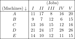 \begin{array}{|c|ccccc|} \hline & \multicolumn{5}{|c|}{\text{कार्य (Jobs)}} \\ \text{मशीन(Machines)} \downarrow & I & II & III & IV & V \\ \hline A & 11 & 17 & 8 & 16 & 20 \\ B & 9 & 7 & 12 & 6 & 15 \\ C & 13 & 16 & 15 & 12 & 16 \\ D & 21 & 24 & 17 & 28 & 26 \\ E & 14 & 10 & 12 & 11 & 15 \\ \hline \end{array}