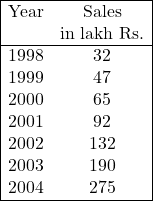 \begin{array}{|cc|} \hline \text {Year} & \text{Sales}\\ & \text{in lakh Rs.} \\ \hline 1998 & 32 \\ 1999 & 47 \\ 2000 & 65 \\ 2001 & 92 \\ 2002 & 132 \\ 2003 & 190 \\ 2004 & 275 \\ \hline \end{array}