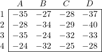 \begin{array}{c|cccc|} \multicolumn{1}{c}{} & A & B & C &  \multicolumn{1}{c}{D}  \\ \cline{2-5} 1 & -35 & -27 & -28 & -37 \\ 2 & -28 & -34 & -29& -40\\ 3 & -35 & -24 & -32 & -33 \\ 4 & -24 & -32 & -25 & -28 \\ \cline{2-5} \end{array}