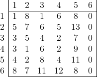 \begin{array}{c|cccccc|} & 1 & 2 & 3 & 4 & 5 & 6 \\ \cline{2-7} 1 & 1 & 8 & 1 & 6 & 8 & 0 \\ 2 & 5 & 7 & 6 & 5 & 13 & 0 \\ 3 & 3 & 5 & 4 & 2 & 7 & 0 \\ 4 & 3 & 1 & 6 & 2 & 9 & 0 \\ 5 & 4 & 2 & 8 & 4 & 11 & 0 \\ 6 &8 & 7 & 11 & 12 & 8 & 0 \\ \cline{2-7} \end{array}