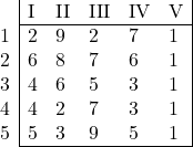 \begin{array}{l|lllll|} & \text{I} & \text{II} & \text{III} & \text{IV} & \text{V}\\ \cline{2-6} 1 & 2 & 9 & 2 & 7 & 1 \\ 2 & 6 & 8 & 7 & 6 & 1 \\ 3 & 4 & 6 & 5 & 3 & 1 \\ 4 & 4 & 2 & 7 & 3 & 1 \\ 5 & 5 & 3 & 9 & 5 & 1 \\ \cline{2-6} \end{array}