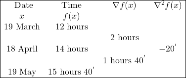 \begin{array}{|cccc|} \hline \text { Date} & \text { Time } & \nabla f(x) & \nabla^2 f(x) \\ x & f(x) & & \\ 19 \text{ March} & 12 \text{ hours} & &\\ & & 2 \text{ hours} & \\ 18 \text{ April} & 14 \text{ hours} & & -20^{'} \\ & & 1 \text{ hours } 40^{'} & \\ 19 \text{ May} & 15 \text{ hours } 40^{'} & & \\ \hline \end{array}