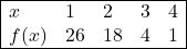 \begin{array}{|lllll|} \hline x & 1 & 2 & 3 & 4 \\ f(x) & 26 & 18 & 4 & 1 \\ \hline \end{array}