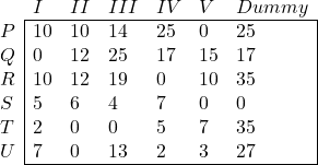 \begin{array}{l|llllll|} \multicolumn{1}{c}{} & I & II & III & IV & V & \multicolumn{1}{c}{Dummy} \\ \cline{2-7} P & 10 & 10 & 14 & 25 & 0 & 25 \\ Q & 0 & 12 & 25 & 17 & 15 & 17 \\ R & 10 & 12 & 19 & 0 & 10 & 35 \\ S & 5 & 6 & 4 & 7 & 0 & 0 \\ T & 2 & 0 & 0 & 5 & 7 & 35 \\ U & 7 & 0 & 13 & 2 & 3 & 27 \\ \cline{2-7} \end{array}