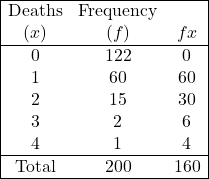 \begin{array}{|ccc|} \hline \text{Deaths} & \text{Frequency} & \\ (x) & (f) & f x \\ \hline 0 & 122 & 0 \\ 1 & 60 & 60 \\ 2 & 15 & 30 \\ 3 & 2 & 6 \\ 4 & 1 & 4 \\ \hline \text { Total } & 200 & 160 \\ \hline \end{array}