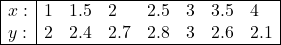 \begin{array}{|l|lllllll|} \hline x: & 1 & 1.5 & 2 & 2.5 & 3 & 3.5 & 4 \\ y: & 2 & 2.4 & 2.7 & 2.8 & 3 & 2.6 & 2.1 \\ \hline \end{array}