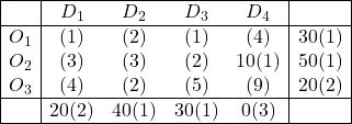 \begin{array}{|c|cccc|c|} \hline & D_{1} & D_{2} & D_{3} & D_{4} & \\ \hline O_1 & (1) & (2) & (1) & (4) & 30(1) \\ O_2 & (3) & (3) & (2) & 10(1) & 50(1) \\ O_3 & (4) & (2) & (5) & (9) & 20(2) \\ \hline & 20(2) & 40(1) & 30(1) & 0(3) & \\ \hline \end{array}