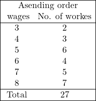 \begin{array}{|cc|} \hline \multicolumn{2}{|c|}{\text{Asending order}} \\ \text{ wages} & \text{No. of workes} \\ \hline 3 & 2 \\ 4 & 3 \\ 5 & 6 \\ 6 & 4 \\ 7 & 5 \\ 8 & 7 \\ \hline \text{Total} & 27 \\ \hline \end{array}