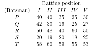 \begin{array}{|c|ccccc|} \hline & \multicolumn{5}{c}{\text{Batting position }}  \\ \hline \text { (Batsman) } & I & I I & I I I & I V & V \\ \hline P & 40 & 40 & 35 & 25 & 30 \\ Q & 42 & 30 & 16 & 25 & 27 \\ R & 50 & 48 & 40 & 60 & 50 \\ S & 20 & 19 & 20 & 18 & 25 \\ T & 58 & 60 & 59 & 55 & 53 \\ \hline \end{array}