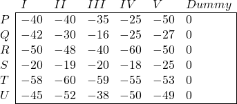 \begin{array}{l|llllll|} \multicolumn{1}{c}{} & I & II & III & IV & V & \multicolumn{1}{c}{Dummy} \\ \cline{2-7} P & -40 & -40 & -35 & -25 & -50 & 0 \\ Q & -42 & -30 & -16 & -25 & -27 & 0 \\ R & -50 & -48 & -40 & -60 & -50 & 0 \\ S & -20 & -19 & -20 & -18 & -25 & 0 \\ T & -58 & -60 & -59 & -55 & -53 & 0 \\ U & -45 & -52 & -38 & -50 & -49 & 0 \\ \cline{2-7} \end{array}