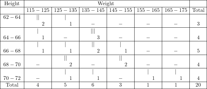 \begin{array}{|c|c|c|c|c|c|c|c|} \hline \text { Height } & \multicolumn{6}{|c|}{\text{Weight }} & \\ \hline & 115-125 & 125-135 & 135-145 & 145-155 & 155-165 & 165-175 & \text{Total} \\ \hline 62-64 & || & | & & & & & \\ & \quad \quad 2 & \quad \quad 1 & - & - & - & - & 3 \\ \hline & | & & ||| & & & &  \\ 64-66 & \quad \quad 1 & - & \quad \quad 3 & - & - & - & 4 \\ \hline & | & | & || & | & & & \\ 66-68 & \quad \quad 1 & \quad \quad 1 & \quad \quad 2 & \quad \quad 1 & - & - & 5 \\ \hline & & || & & || & & & \\ 68-70 & - & \quad \quad 2 & - & \quad \quad 2 & - & - & 4 \\ \hline & & | & | & & | & | & \\ 70-72 & - & \quad \quad 1 & \quad \quad 1 & - & \quad \quad 1 & \quad \quad 1 & 4 \\ \hline \text { Total } & 4 & 5 & 6 & 3 & 1 & 1 & 20 \\ \hline \end{array}