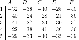 \begin{array}{l|lllll|} \multicolumn{1}{c}{} & A & B & C &  D & \multicolumn{1}{c}{E}  \\ \cline{2-6} 1 & -32 & -38 & -40 & -28 & -40 \\ 2 & -40 & -24 & -28 & -21 & -36 \\ 3 & -41 & -27 & -33 & -30 & -37 \\ 4 & -22 & -38 & -41 & -36 & -36 \\ 5 & -29 & -33 & -40 & -35 & -39\\ \cline{2-6} \end{array}