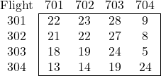 \begin{array}{c|cccc|} \multicolumn{1}{c}{\text{Flight}} & 701 & 702 & 703 &  \multicolumn{1}{c}{704}  \\ \cline{2-5} 301 & 22 & 23 & 28 & 9 \\ 302 & 21 & 22 & 27 & 8 \\ 303 & 18 & 19 & 24 & 5 \\ 304 & 13 & 14 & 19 & 24 \\ \cline{2-5} \end{array}