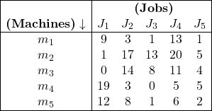  \begin{array}{|c|ccccc|} \hline & \multicolumn{5}{|c|}{\textbf{कार्य (Jobs)}} \\ \textbf{मशीन(Machines)} \downarrow & J_1 & J_2 & J_3 & J_4 & J_5 \\ \hline m_1 & 9 & 3 & 1 & 13 & 1 \\ m_2 & 1 & 17 & 13 & 20 & 5 \\ m_3 & 0 & 14 & 8 & 11 & 4 \\ m_4 & 19 & 3 & 0 & 5 & 5 \\ m_5 & 12 & 8 & 1 & 6 & 2 \\ \hline \end{array}