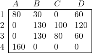 \begin{array}{l|llll|} \multicolumn{1}{c}{} & A & B & C &  \multicolumn{1}{c}{D}  \\ \cline{2-5} 1 & 80 & 30 & 0 & 60 \\ 2 & 0 & 130 & 100 & 120 \\ 3 & 0 & 130 & 80 & 60 \\ 4 & 160 & 0 & 0 & 0 \\ \cline{2-5} \end{array}