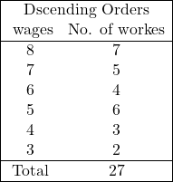 \begin{array}{|cc|} \hline \multicolumn{2}{|c|}{\text{Dscending Orders}} \\ \text{ wages} & \text{No. of workes} \\ \hline 8 & 7 \\ 7 & 5 \\ 6 & 4 \\ 5 & 6 \\ 4 & 3 \\ 3 & 2 \\ \hline \text{Total} & 27 \\ \hline \end{array}